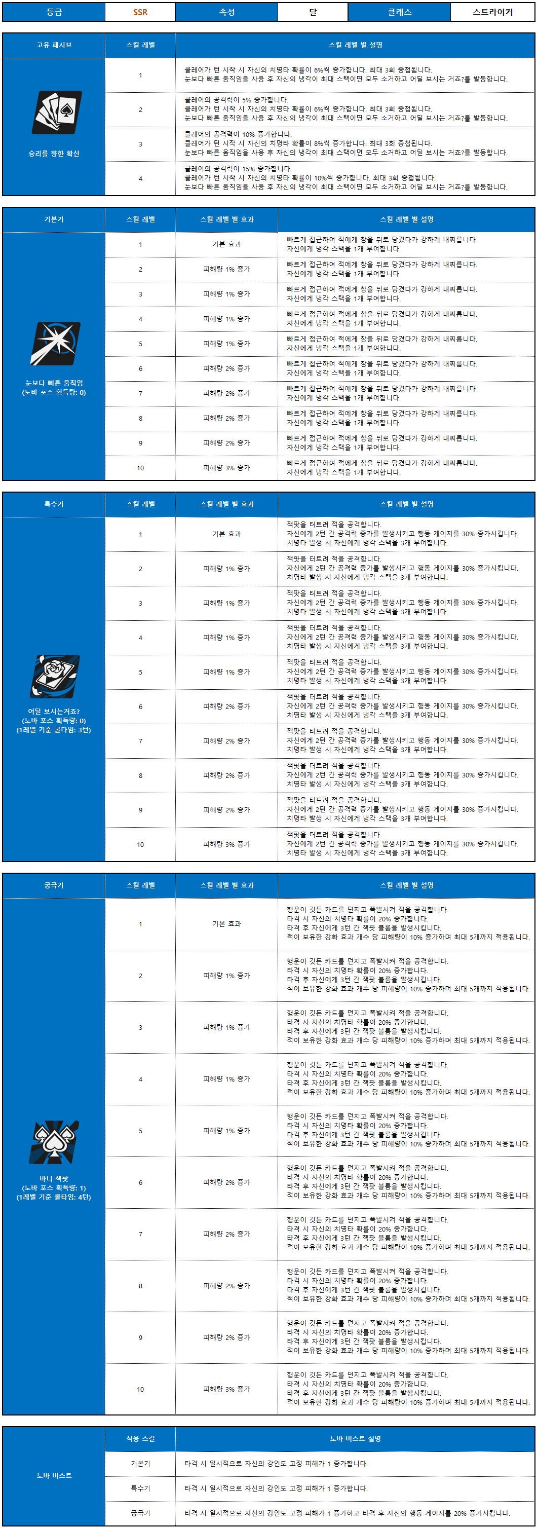 플로리스 블루 로즈 클레어_스킬