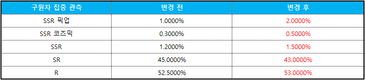 구원자 집중관측 확률