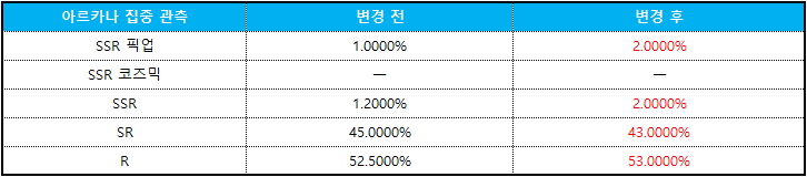 아르카나 집중관측 확률