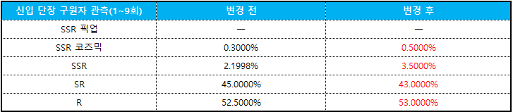 신입 단장 구원자 관측 확률(1~9)