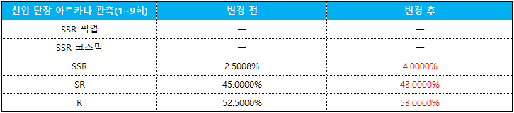 신입 단장 아르카나 관측 확률(1~9)
