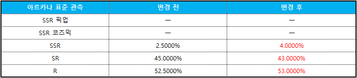 아르카나 표준 관측