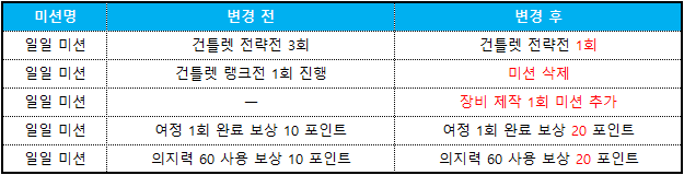 일일미션