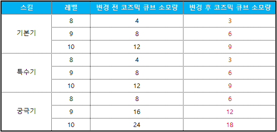 스킬 소모재화 변경