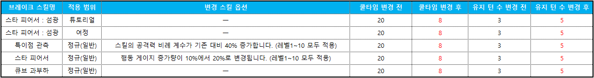 브레이크 스킬