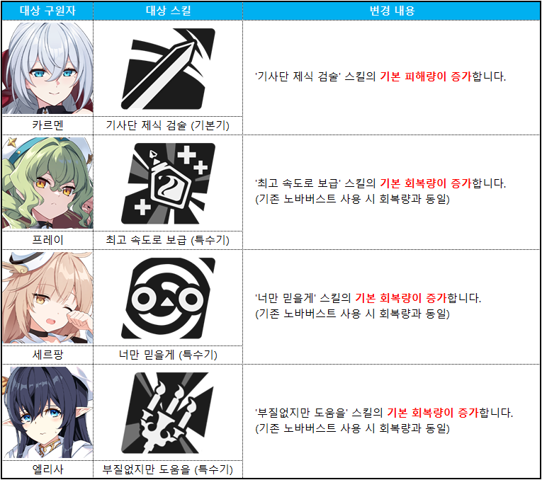 구원자 기본 회복량, 피해량 증가