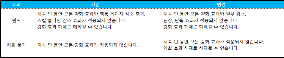 면역, 강화불가
