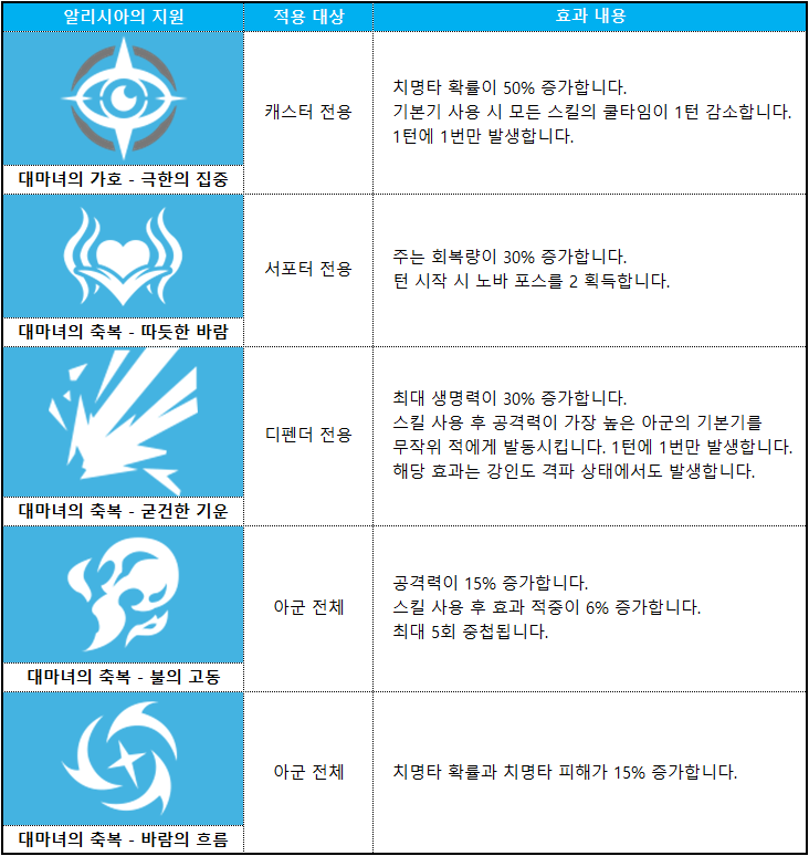 길드 방어전 버프
