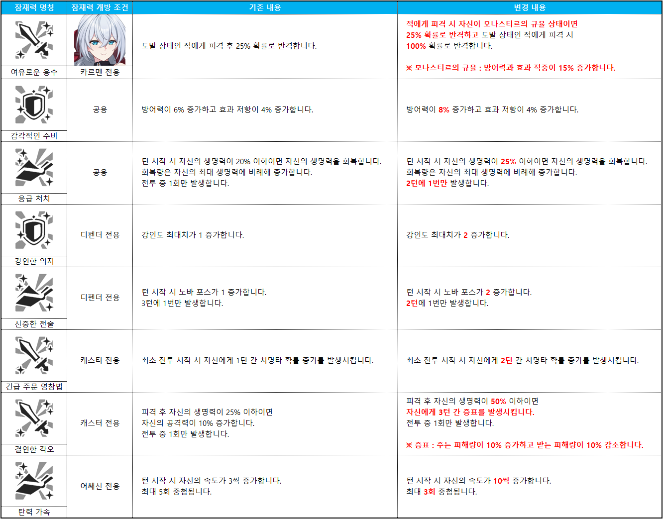 잠재력 밸런스