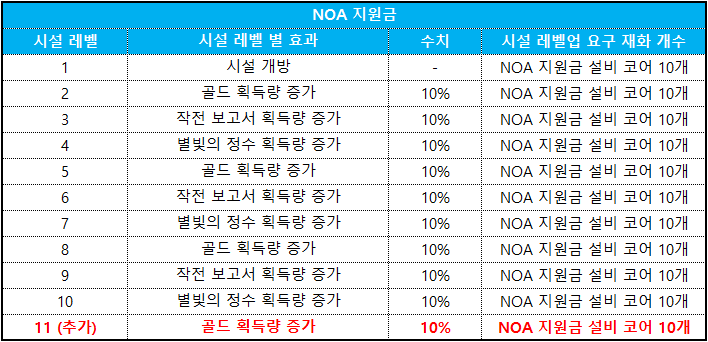 NOA골드 획득량