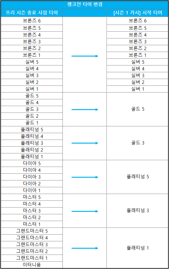 랭크전 티어 변경