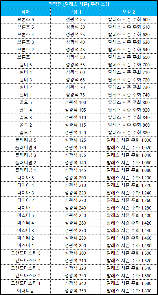 전략전 시즌1 보상