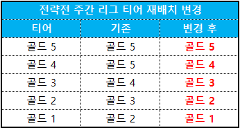 전략전 재배치