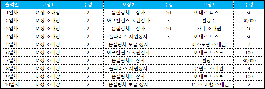 여정 출석부 보상