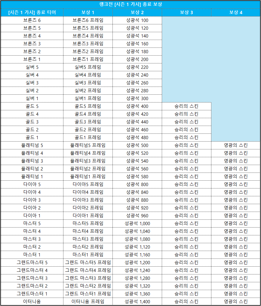 랭크전 시즌1 종료 보상