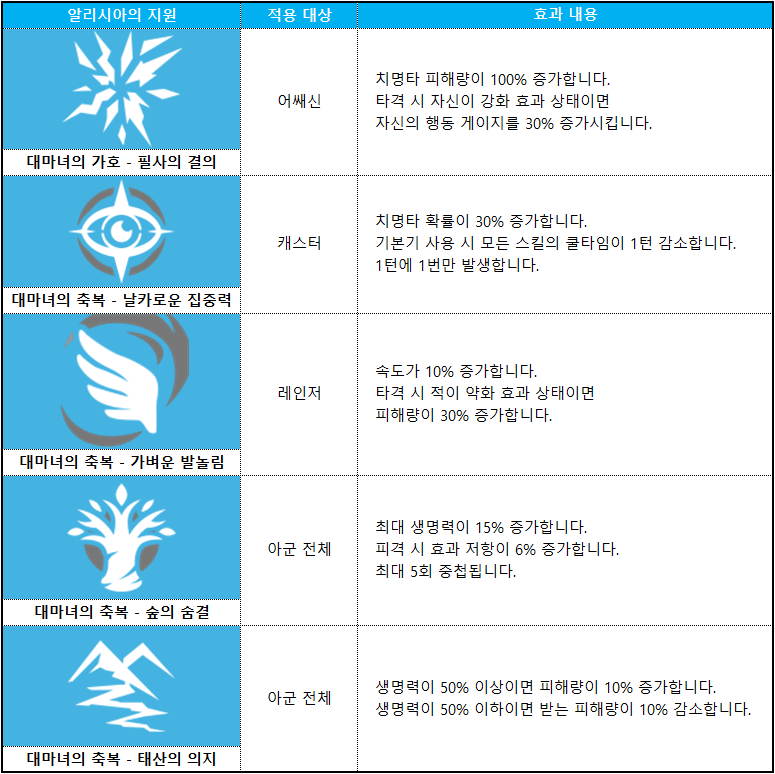 길드 버프