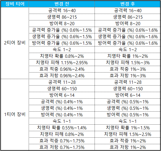 장비 부옵션