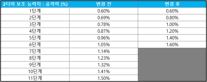 장비 바운더리