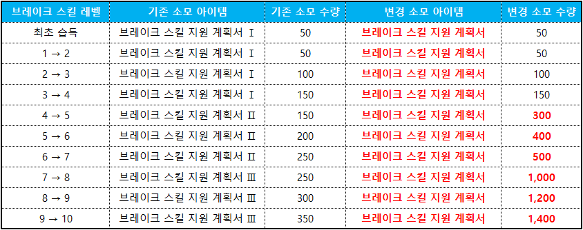 브레이크 스킬