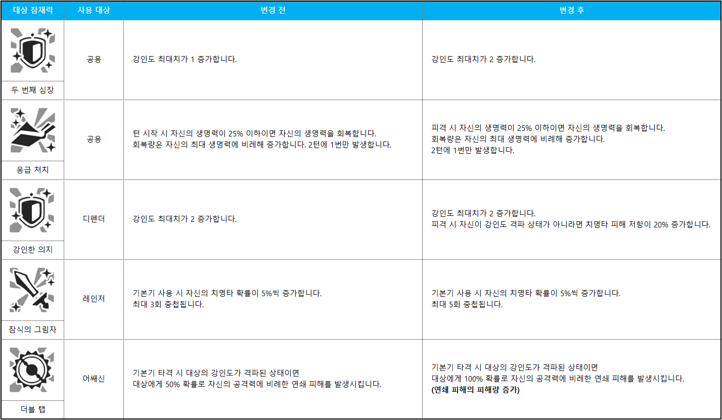 특수 잠재력