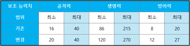2티어 장비 보조 능력치