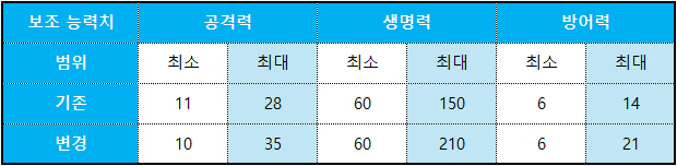 1티어 장비 보조 능력치