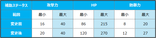 2티어 장비 보조 능력치_JP