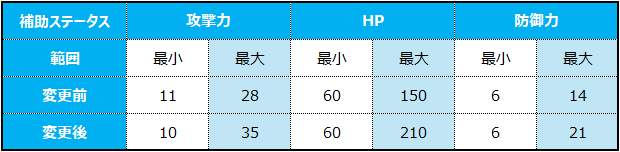 1티어 장비 보조 능력치_JP