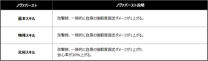 로자리아 스킬5