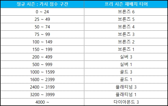 티어 재배치