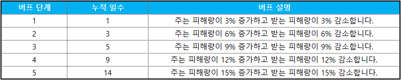 재점화 버프 설명