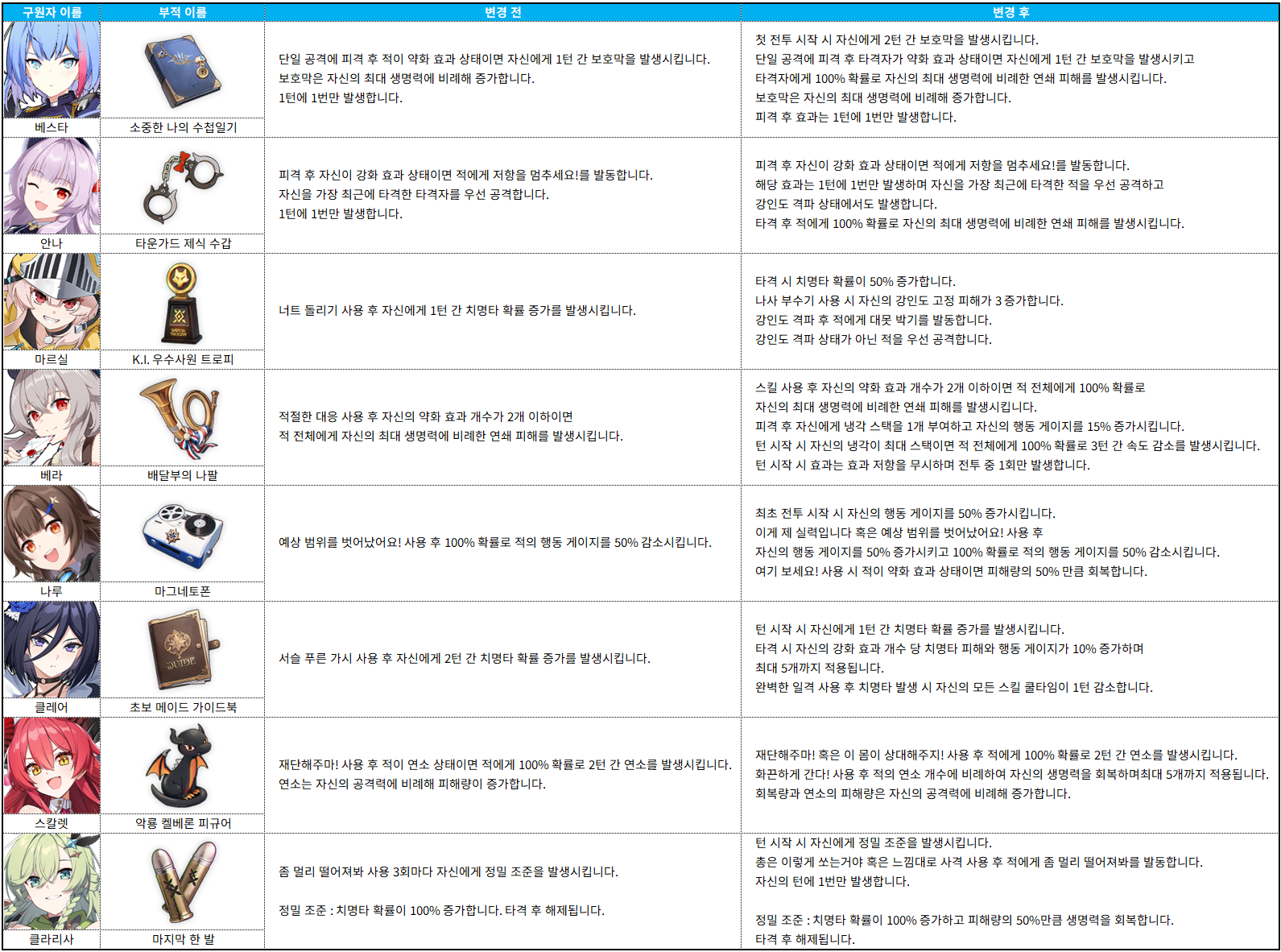 변경 여정 부적