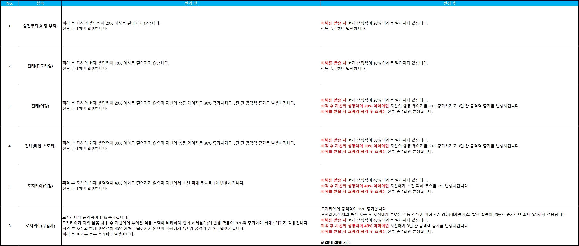 피해 받을 시 효과