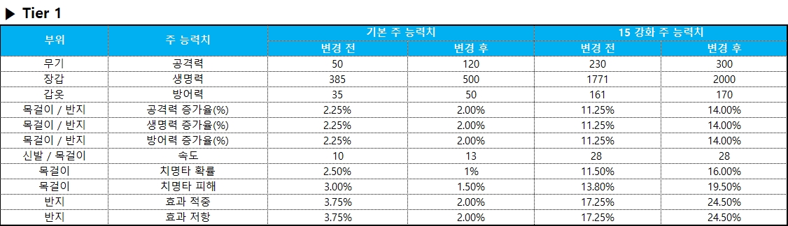장비 각인 제거