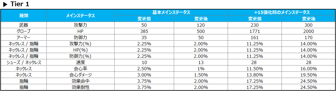 티어1