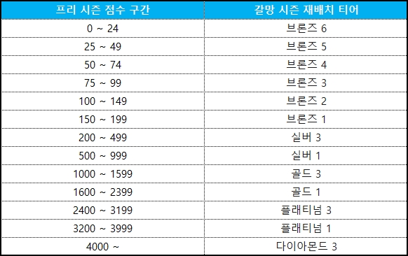 티어 재배치