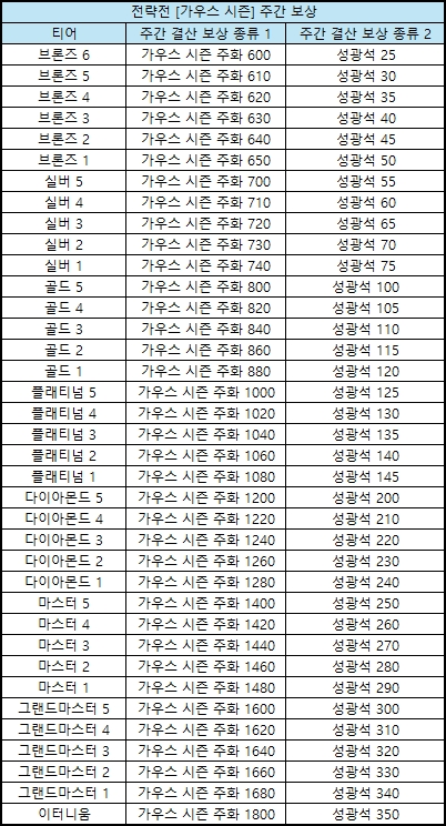 가우스 시즌 주간 보상