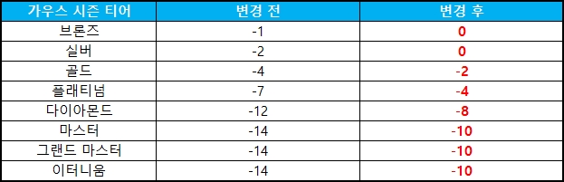 방어 패배 점수