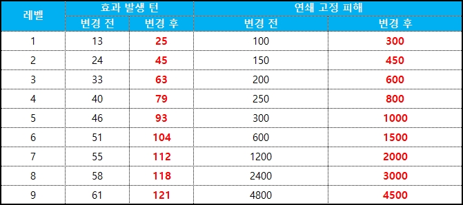 엘브스의 뇌격
