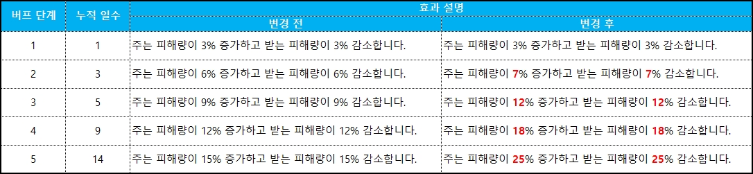 작전 재점화