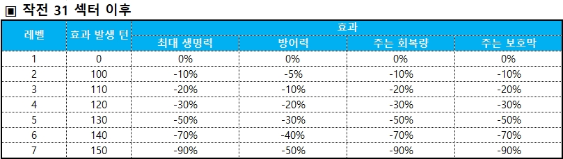 노말 31 이후