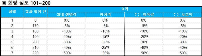 회랑 101~200