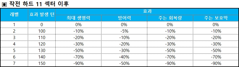 하드 11 이후