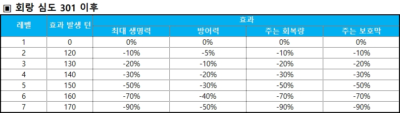 회랑 301 이후