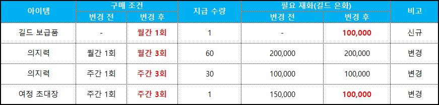 길드 매니저 상점