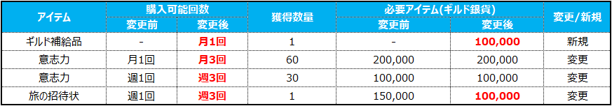 길드 매니저상점
