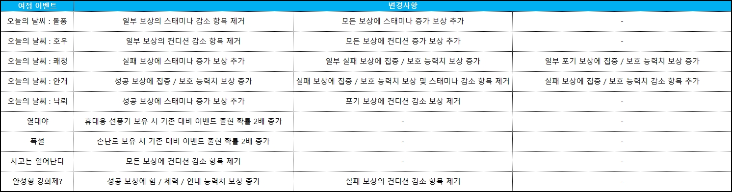 여정 이벤트