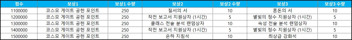코스모 게이트 점수 보상