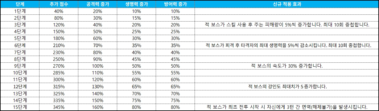 별의 도전