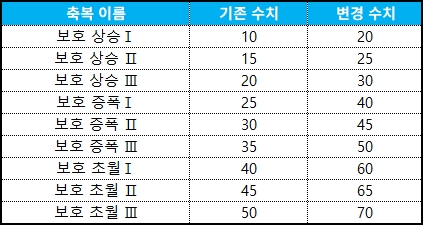 보호 축복